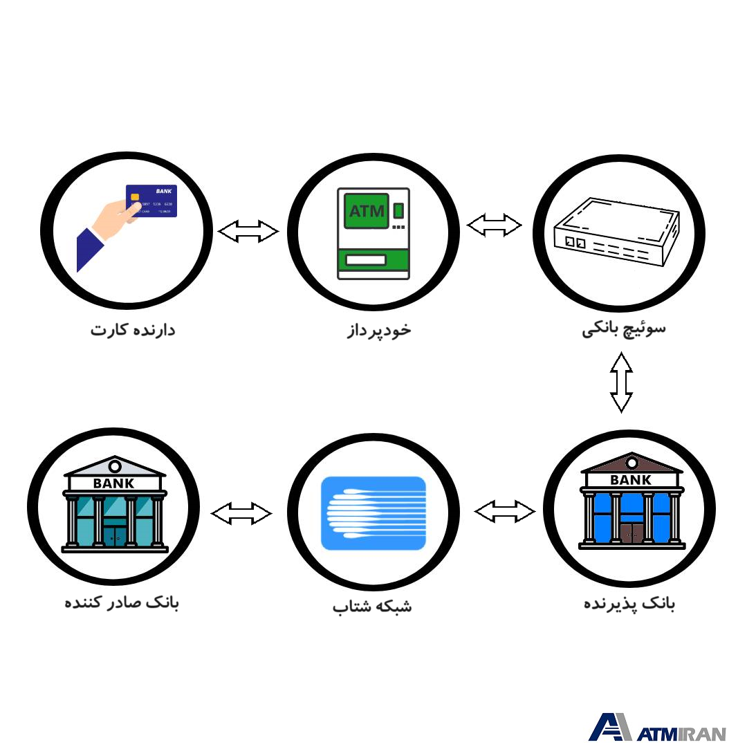 سوئیچ بانکی خودپرداز ایران