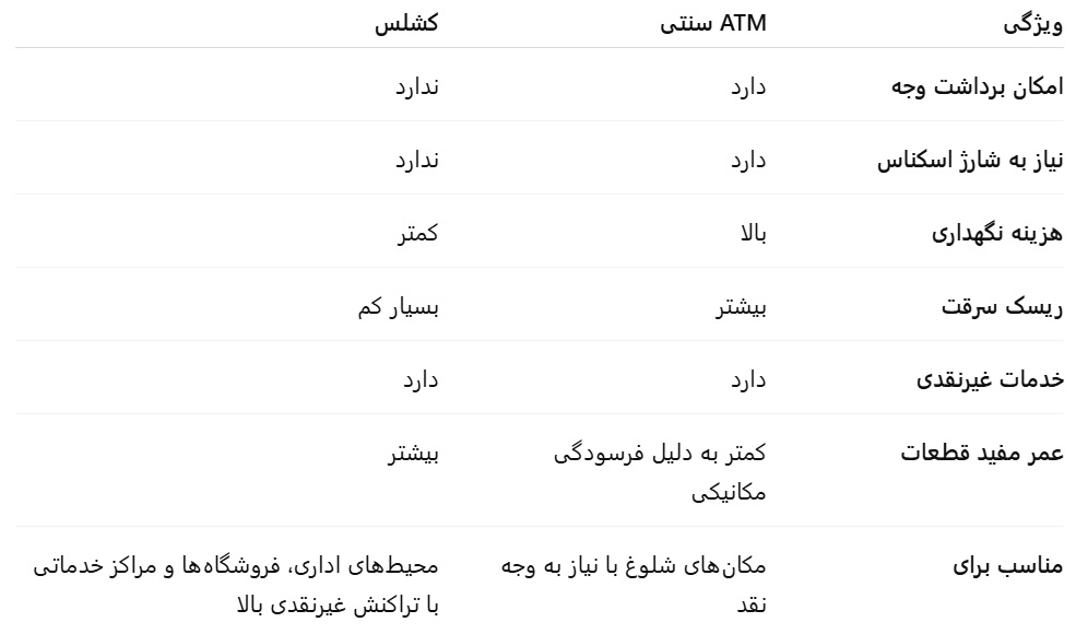 تفاوت ATM و CASHLESS
